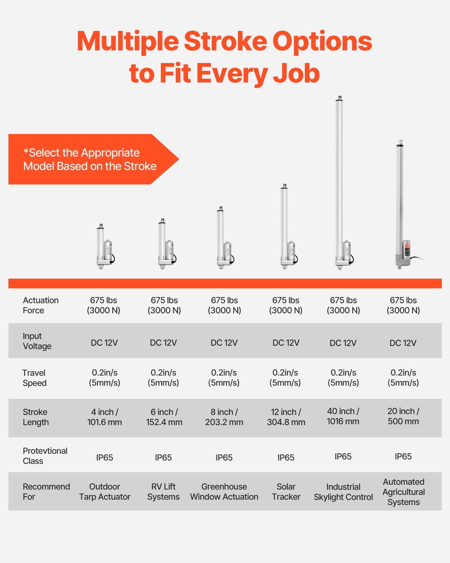 12V Linear Actuator, 101.6mm Stroke IP65 Waterproof Linear Actuator, 3000N 5mm/s Motion Actuators with Mounting Brackets for Solar Trackers, Industrial Machinery, Door Opener