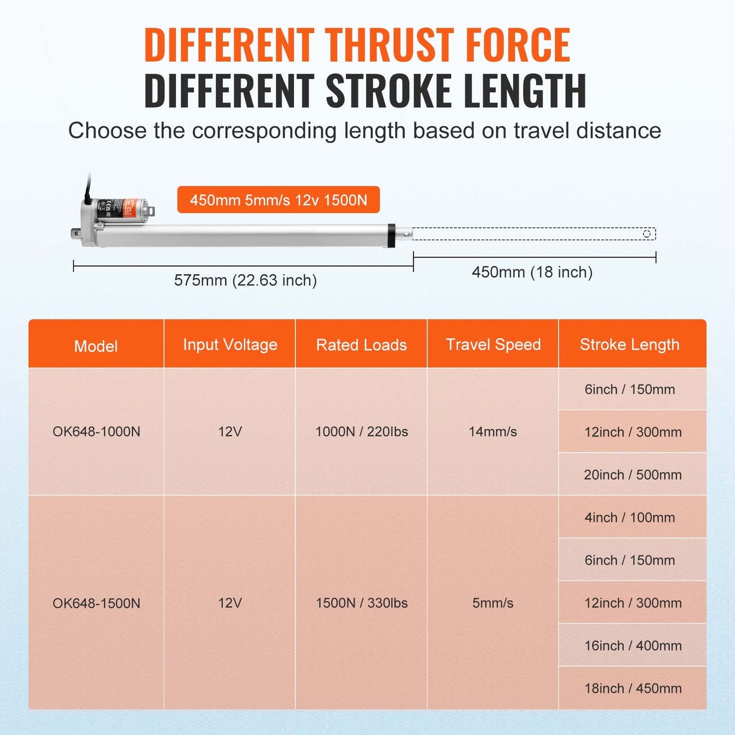 Linear Actuator 12V 45.7 cm High Load 149.7 kg/1500N 0.5 cm/s IP54 Protection
