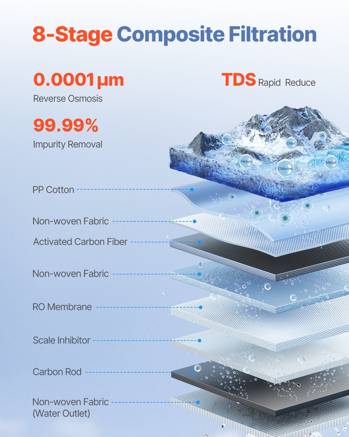 Reverse Osmosis System, 800 GPD 8-stage Tankless Reverse Osmosis Water Filter, NSF Certified TDS Reduction, Under Sink Water Filtration System with Smart Display Faucet, 2:1 Pure to Drain Ratio