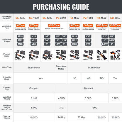 Press Tool and Battery Kit, Pro Press Tool, Electric Pipe Crimping Tool with M15, M22, M28 Jaws, Press Tool Kit with 2pcs 18V 4.0Ah Battery, Fast Charger, and Carrying Case